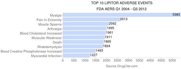 TOP 10 LIPITOR ADVERSE EVENTS - DrugCite.com