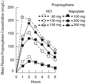 This is a graph comparing mean plasma concentrations of propoxyphene in 8 human subjects following oral administration of 665 and 130 mg of hydrochloride salt and 100 mg and 200 mg of the napsylate salt and in 7 given 195 mg of the hydrochloride an 300 mg of the naplsylate salt.