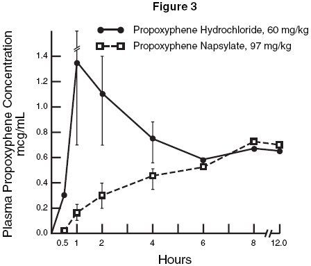 This is a graph comparing plasma propoxyphene concentrations in dogs following large doses of hydrochloride and napsylate salts.