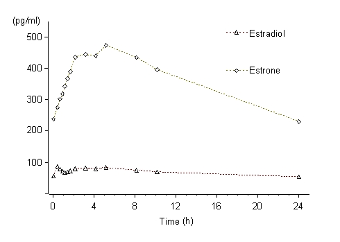 Figure 1a: Levels of Estradiol and Estrone at Steady State During Continuous Dosing with Activella 1.0 mg/0.5 mg (n=24)