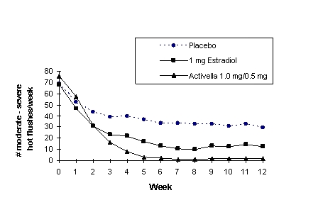 Figure 2: Mean Weekly Number of Moderate and Severe Hot Flushes in a 12-Week Study