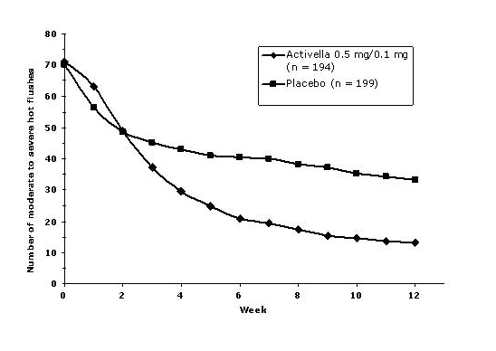 Figure 3: Mean Number of Moderate to Severe Hot Flushes for Weeks 0 Through 12