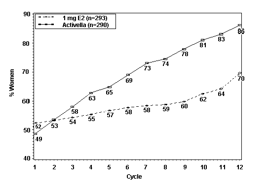 Figure 4: Patients Treated with Activella 1.0 mg/0.5 mg with Cumulative Amenorrhea over Time Percentage of Women with no Bleeding or Spotting at any Cycle Through Cycle 13 - Intent to Treat Population, LOCF