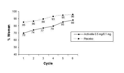 Figure 5: Patients Treated with Activella 0.5 mg/0.1 mg with Cumulative Amenorrhea over Time Percentage of Women with no Bleeding or Spotting at any Cycle Through Cycle 6, Intent to Treat Population, LOCF