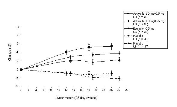 Figure 6: Percentage Change in Bone Mineral Density (BMD) ± SEM of the Lumbar Spine (L1-L4) for Activella 1.0 mg/0.5 mg and Estradiol 0.5 mg* (Intent to Treat Analysis with Last Observation Carried Forward)