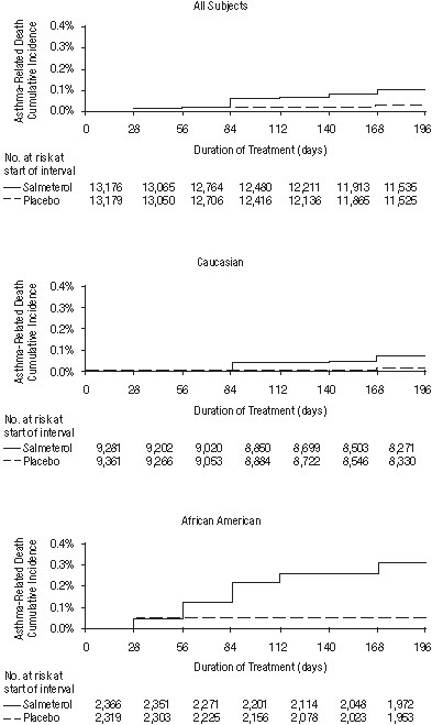 Figure 1. Cumulative Incidence of Asthma-Related Deaths in the 28-Week Salmeterol Multi-center Asthma Research Trial (SMART), by Duration of Treatment