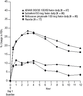 Figure 3. Percent Change in Serial 12-hour FEV1 in Patients With Asthma Previously Using Either Inhaled Corticosteroids or Salmeterol (Study 1)