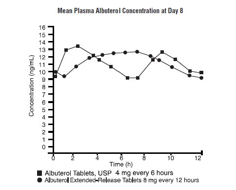Graph: Mean Plasma Albuterol Concentration at Day 8