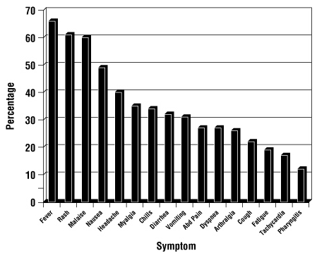 Figure 1. Hypersensitivity-Related Symptoms Reported with ≥ 10% Frequency in Clinical Trials (n = 206 Patients)