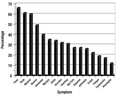 Figure 1. Hypersensitivity-Related Symptoms Reported With ≥10% Frequency in Clinical Trials (n = 206 Patients)